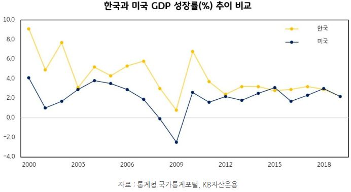 한국과 미국의 'gdp 성장률' 추이 비교. 2017년까지는 한국의 gdp 경제성장률이 더 높았던 것으로 기록.